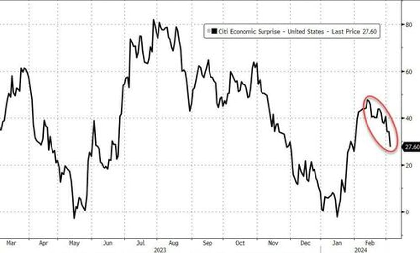 bitcoin bullion hit record highs as fomo yolo momo stocks slump