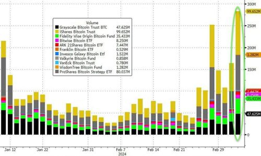 bitcoin bullion hit record highs as fomo yolo momo stocks slump