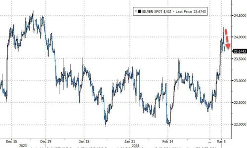 bitcoin bullion hit record highs as fomo yolo momo stocks slump