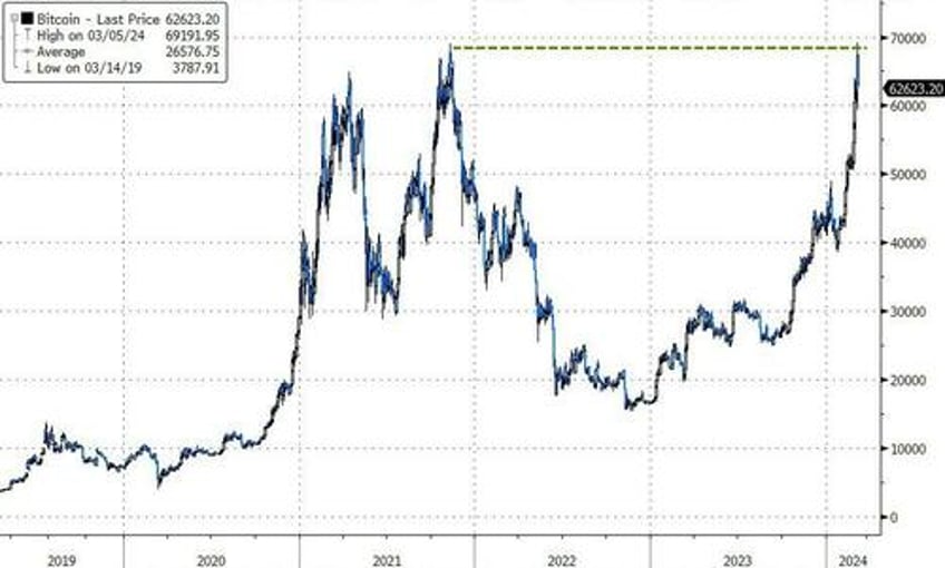 bitcoin bullion hit record highs as fomo yolo momo stocks slump