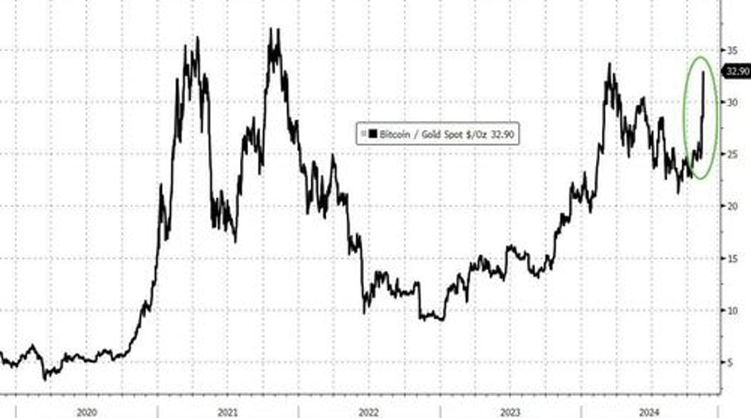 bitcoin bursts higher as trump trade takes off bonds bullion dumped