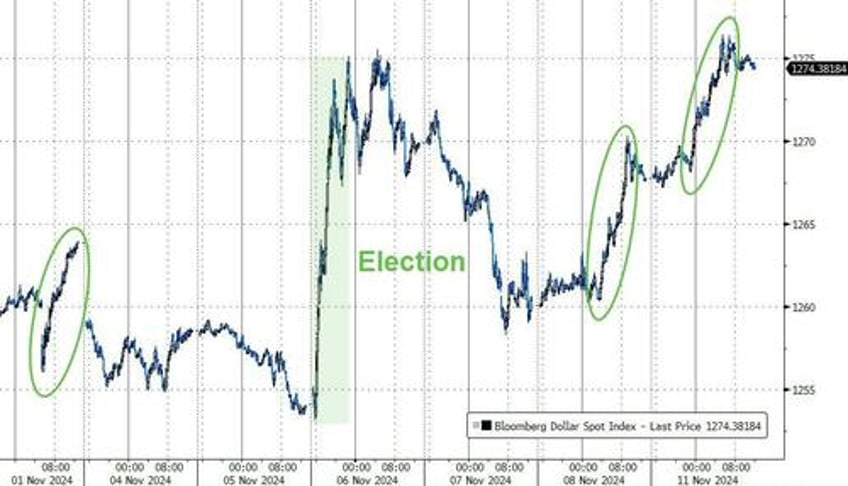 bitcoin bursts higher as trump trade takes off bonds bullion dumped