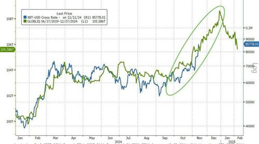 bitcoin bursts higher as trump trade takes off bonds bullion dumped