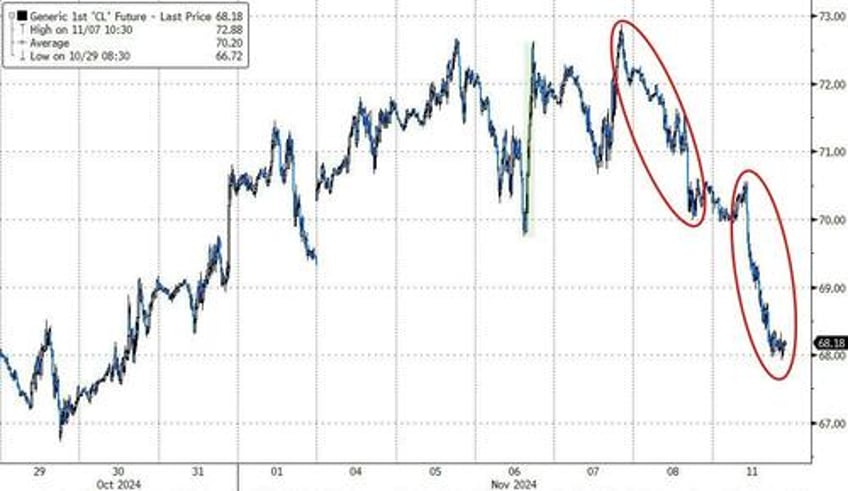 bitcoin bursts higher as trump trade takes off bonds bullion dumped