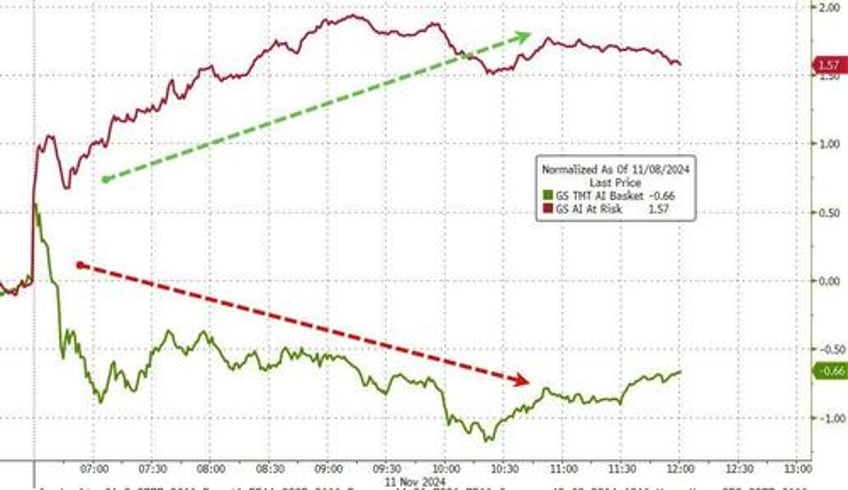 bitcoin bursts higher as trump trade takes off bonds bullion dumped