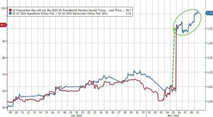 bitcoin bursts higher as trump trade takes off bonds bullion dumped