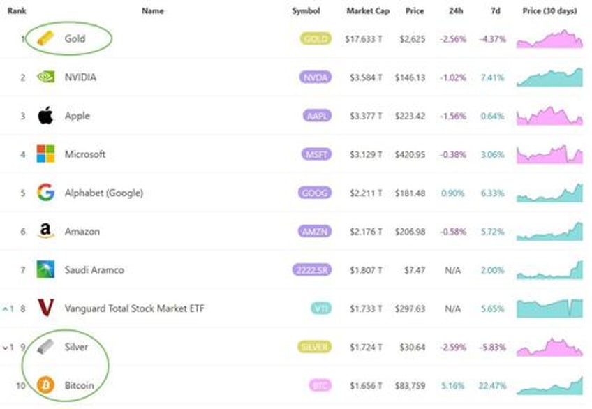 bitcoin bursts higher as trump trade takes off bonds bullion dumped