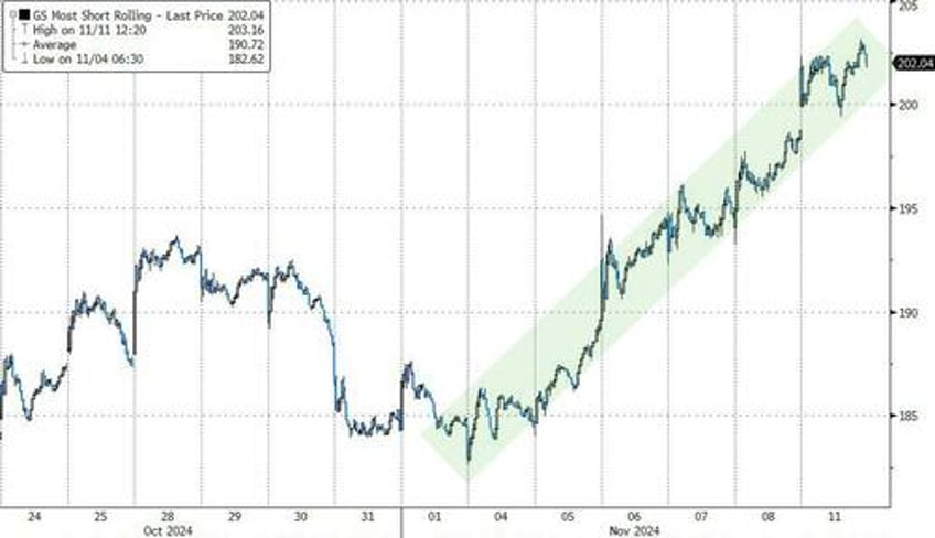 bitcoin bursts higher as trump trade takes off bonds bullion dumped