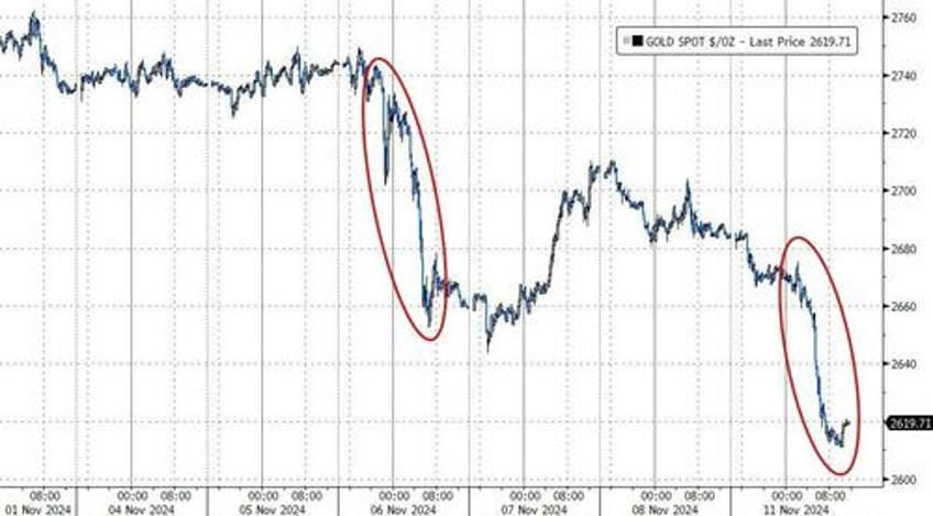 bitcoin bursts higher as trump trade takes off bonds bullion dumped