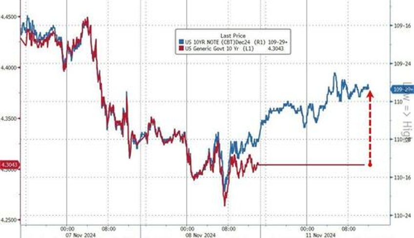 bitcoin bursts higher as trump trade takes off bonds bullion dumped