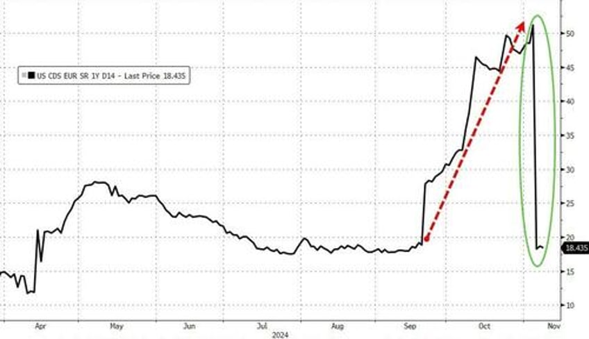 bitcoin bursts higher as trump trade takes off bonds bullion dumped