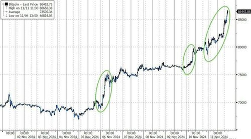 bitcoin bursts higher as trump trade takes off bonds bullion dumped