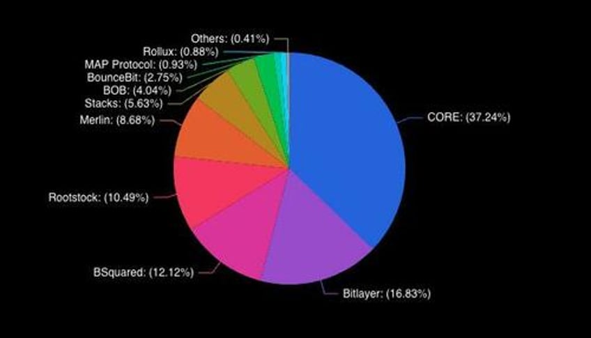 bitcoin could be one upgrade away from overtaking ethereum defi