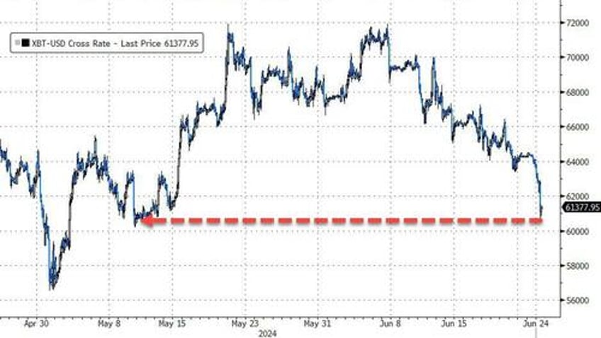 bitcoin crashes below 61000 ahead of imminent mtgox repayments