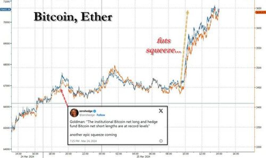 bitcoin erupts higher in epic futures short squeeze