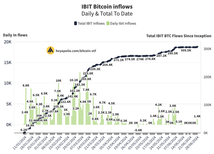 bitcoin etf flows update blackrock is buying the dip