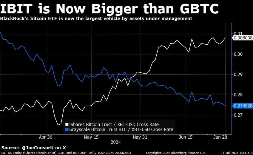 bitcoin etf flows update blackrock is buying the dip