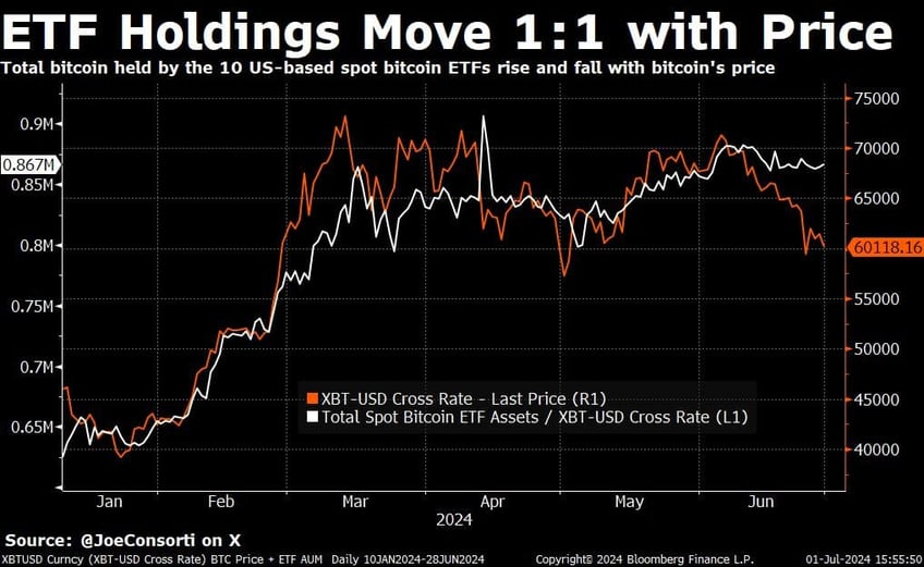 bitcoin etf flows update blackrock is buying the dip