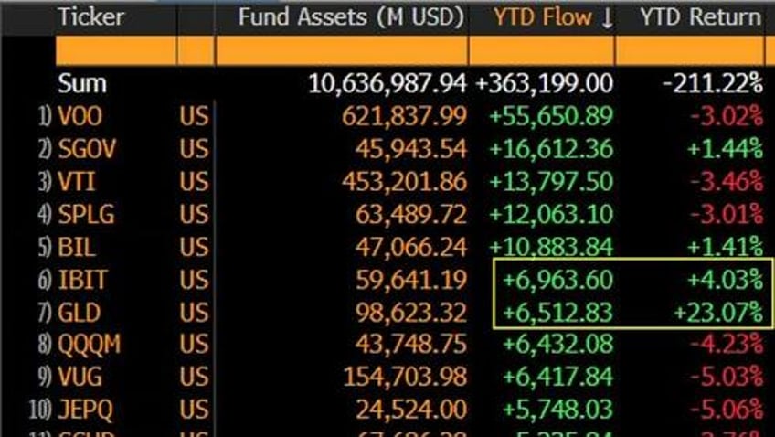 bitcoin etf inflows top gold etf inflows year to date