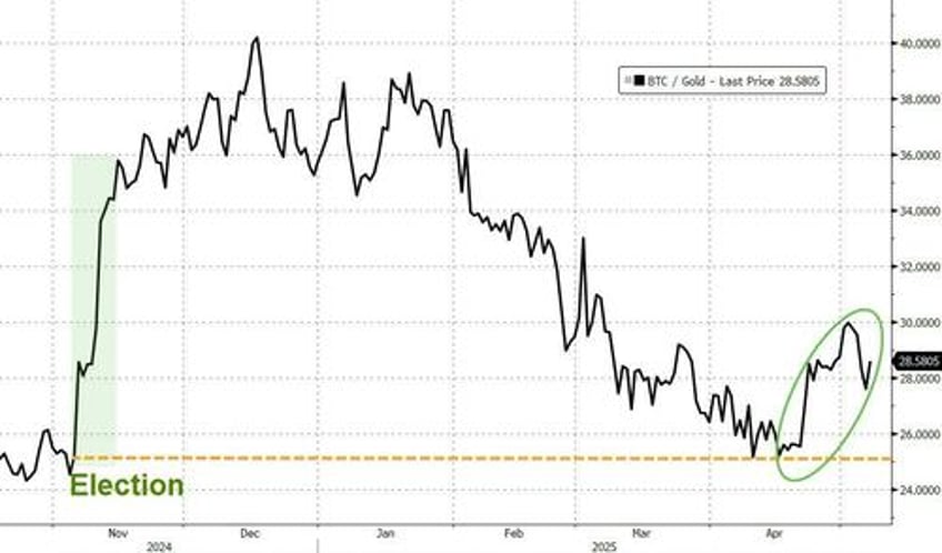 bitcoin etf inflows top gold etf inflows year to date