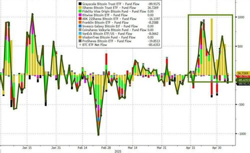 bitcoin etf inflows top gold etf inflows year to date
