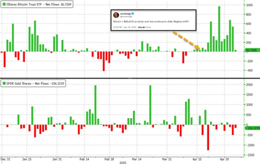 bitcoin etf inflows top gold etf inflows year to date