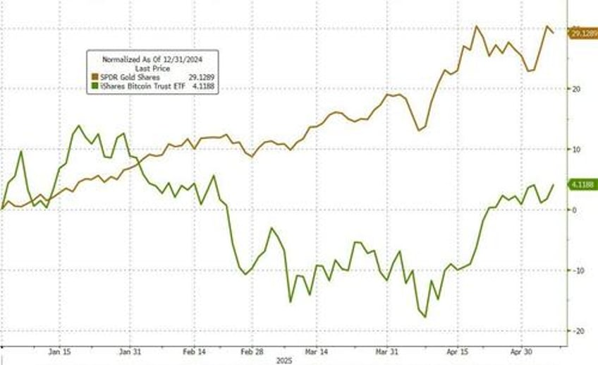 bitcoin etf inflows top gold etf inflows year to date