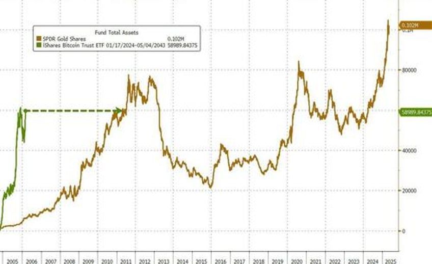 bitcoin etf inflows top gold etf inflows year to date
