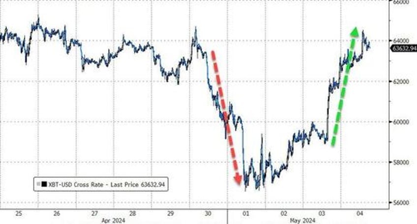 bitcoin etfs see buying resurgence mr100 btfd as grayscale sees first inflow since jan