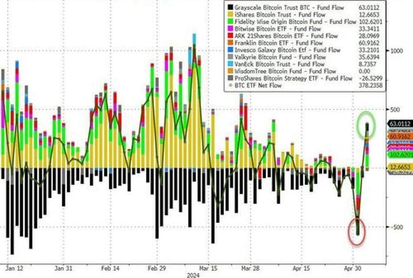 bitcoin etfs see buying resurgence mr100 btfd as grayscale sees first inflow since jan