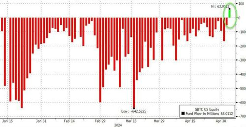 bitcoin etfs see buying resurgence mr100 btfd as grayscale sees first inflow since jan