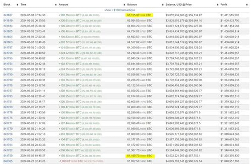 bitcoin etfs see buying resurgence mr100 btfd as grayscale sees first inflow since jan