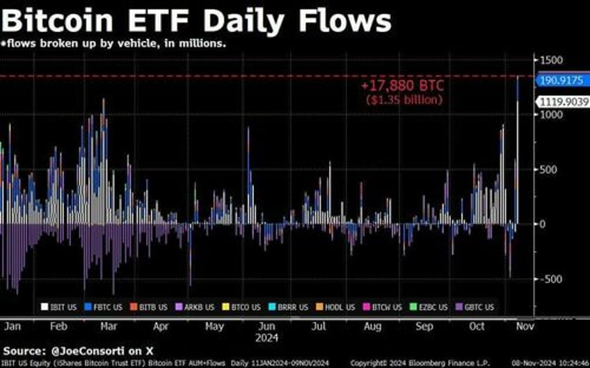 bitcoin etfs shatter records with 17880 btc inflow on thursday