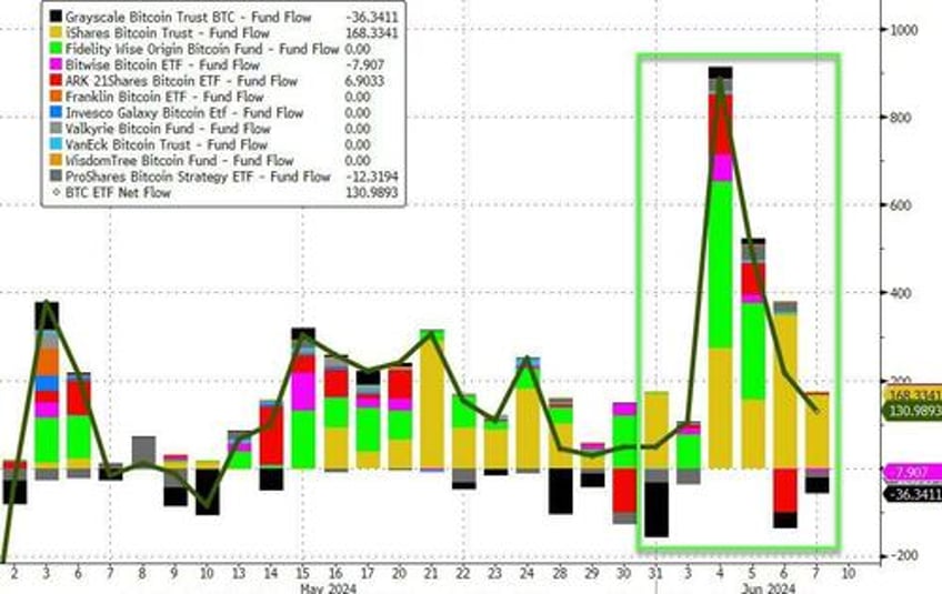 bitcoin etfs sucked up 2 months of btc mining supply in first week of june