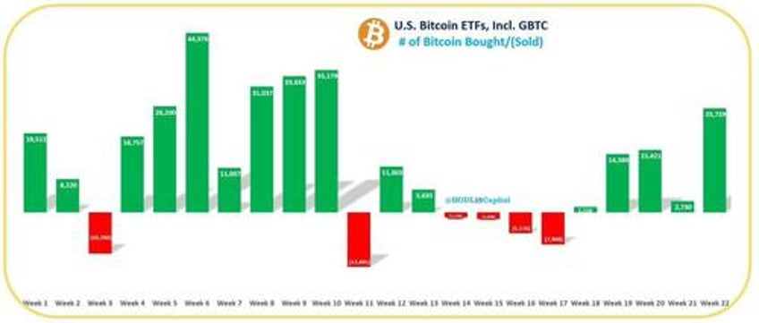 bitcoin etfs sucked up 2 months of btc mining supply in first week of june