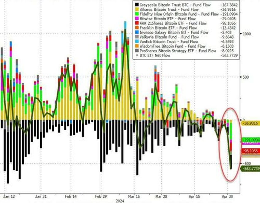 bitcoin etfs suffer worst day ever