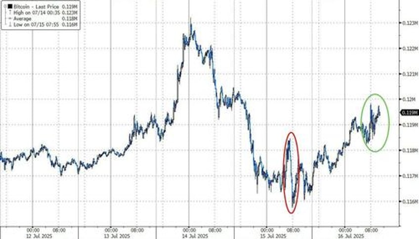 bitcoin ether bounce back as house passes procedural vote on crypto week bills