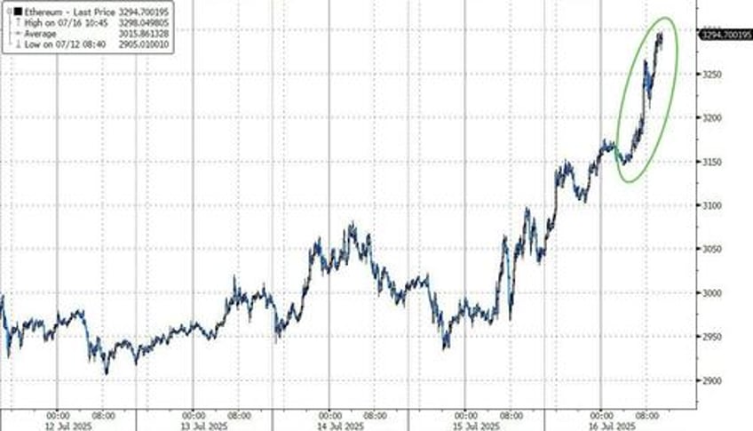 bitcoin ether bounce back as house passes procedural vote on crypto week bills
