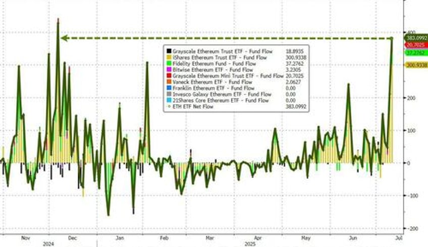 bitcoin ether soar as etfs clock second biggest day of inflows ever