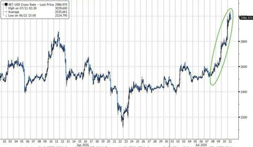 bitcoin ether soar as etfs clock second biggest day of inflows ever