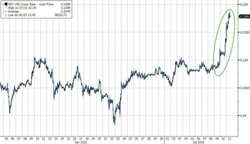 bitcoin ether soar as etfs clock second biggest day of inflows ever