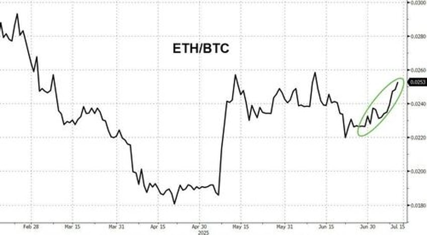 bitcoin ether soar as etfs clock second biggest day of inflows ever