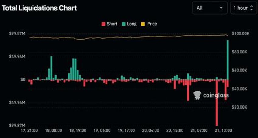 bitcoin ether tumble as bybit exchange confirms massive 14 billion hack