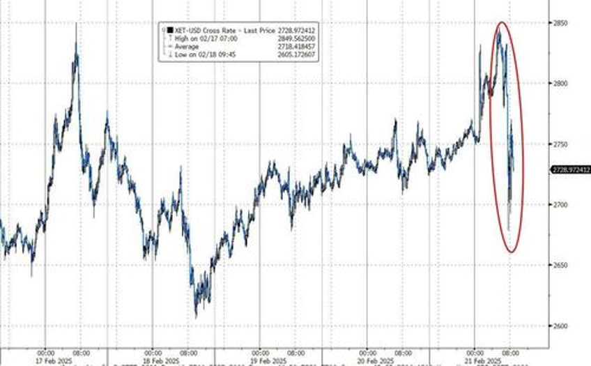 bitcoin ether tumble as bybit exchange confirms massive 14 billion hack