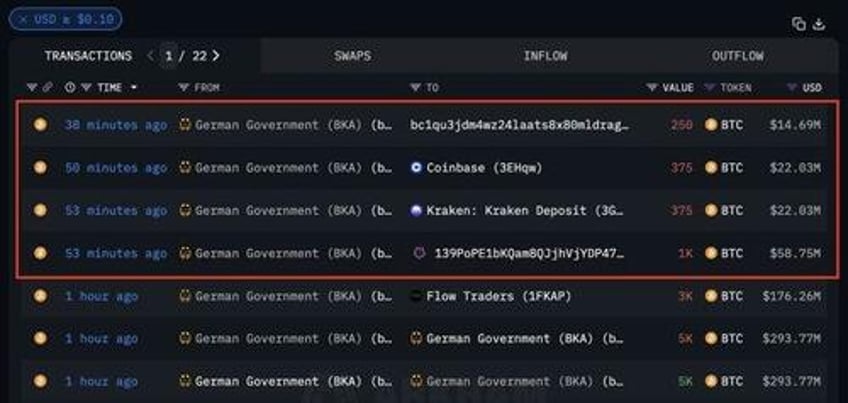 bitcoin extends gains as us etf inflows battle german govt selling overhang