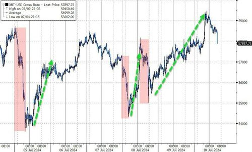 bitcoin extends gains as us etf inflows battle german govt selling overhang