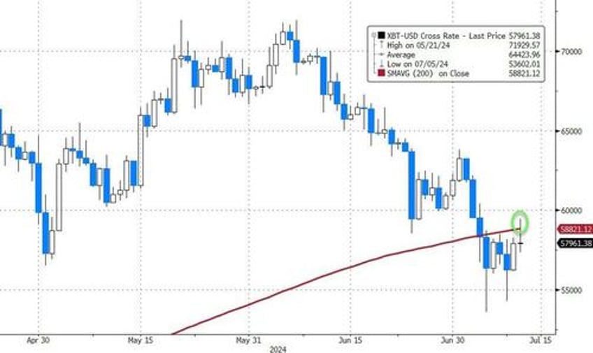 bitcoin extends gains as us etf inflows battle german govt selling overhang