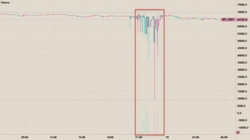 bitcoin flash crashes below 9000 on bitmex amid tether turbulence