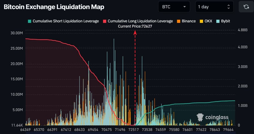 bitcoin flirts with new all time high above 73700