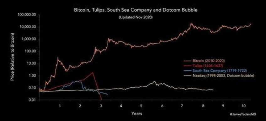 bitcoin fud 6 common arguments from btc skeptics during bull markets